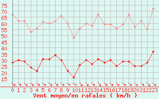 Courbe de la force du vent pour Leucate (11)