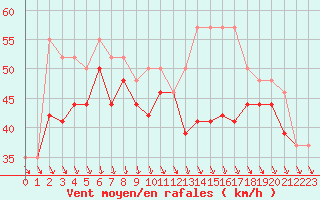 Courbe de la force du vent pour la bouée 62170