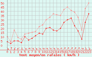 Courbe de la force du vent pour Istres (13)