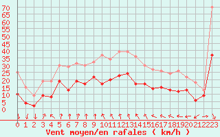 Courbe de la force du vent pour Cap de la Hve (76)