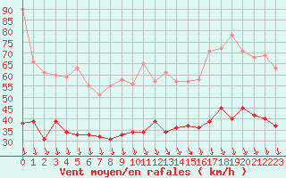 Courbe de la force du vent pour Avignon (84)