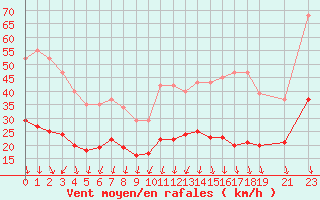 Courbe de la force du vent pour Arles (13)