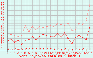 Courbe de la force du vent pour Formigures (66)