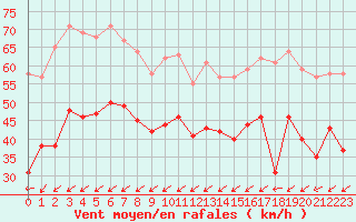 Courbe de la force du vent pour Porquerolles (83)