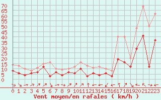 Courbe de la force du vent pour Alistro (2B)