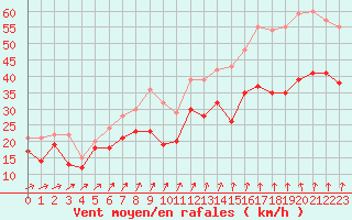 Courbe de la force du vent pour Ouessant (29)