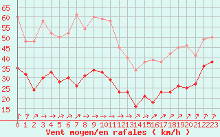 Courbe de la force du vent pour Ile d