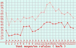 Courbe de la force du vent pour Cap Gris-Nez (62)