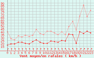 Courbe de la force du vent pour Caen (14)