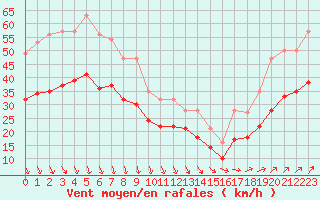 Courbe de la force du vent pour la bouée 6200094