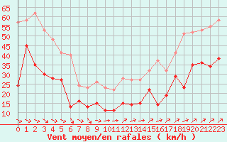 Courbe de la force du vent pour Ile de Groix (56)