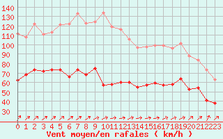 Courbe de la force du vent pour Ile Rousse (2B)