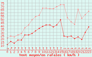 Courbe de la force du vent pour Ile d