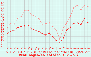 Courbe de la force du vent pour Cap Pertusato (2A)