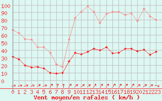 Courbe de la force du vent pour Saulieu (21)