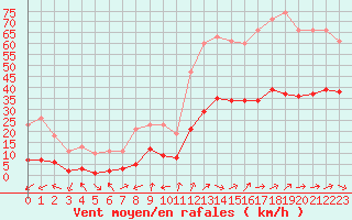 Courbe de la force du vent pour Eygliers (05)