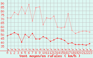 Courbe de la force du vent pour Ouessant (29)