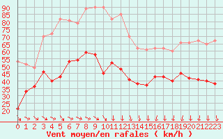 Courbe de la force du vent pour Ouessant (29)