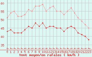 Courbe de la force du vent pour la bouée 6200092