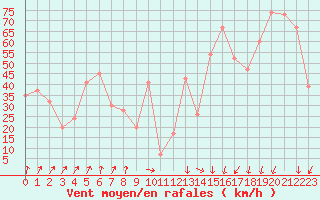 Courbe de la force du vent pour Pian Rosa (It)