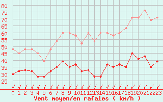 Courbe de la force du vent pour Laegern