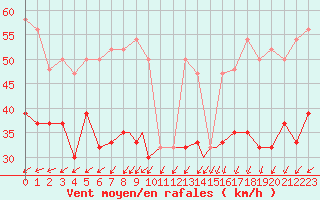 Courbe de la force du vent pour Scilly - Saint Mary