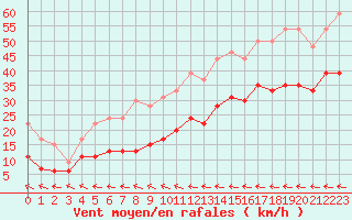 Courbe de la force du vent pour Ile du Levant (83)