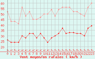 Courbe de la force du vent pour Fair Isle