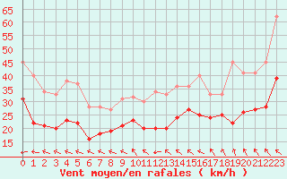 Courbe de la force du vent pour Cap Corse (2B)