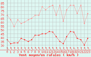 Courbe de la force du vent pour Altdorf