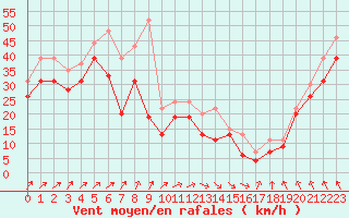 Courbe de la force du vent pour Pointe du Raz (29)