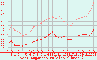 Courbe de la force du vent pour Bziers Cap d