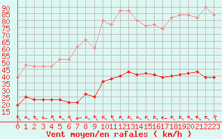 Courbe de la force du vent pour Castres-Nord (81)