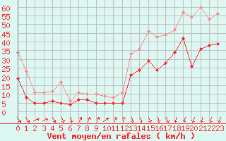 Courbe de la force du vent pour Millau - Soulobres (12)