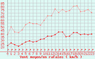Courbe de la force du vent pour Quimper (29)