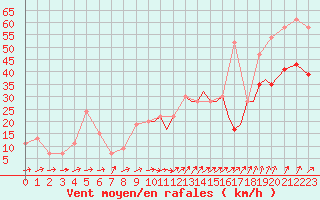 Courbe de la force du vent pour Shoream (UK)