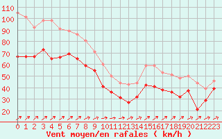 Courbe de la force du vent pour Cap Gris-Nez (62)