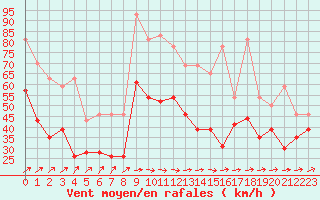 Courbe de la force du vent pour Cap Ferret (33)