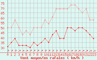 Courbe de la force du vent pour Cap de la Hague (50)