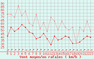 Courbe de la force du vent pour Pembrey Sands