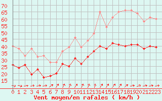Courbe de la force du vent pour Pointe de Chassiron (17)