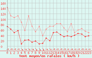 Courbe de la force du vent pour Saentis (Sw)