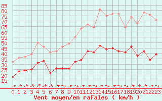 Courbe de la force du vent pour Figari (2A)