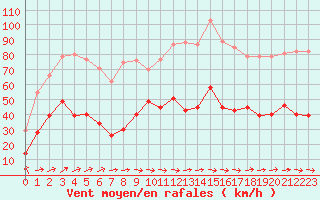 Courbe de la force du vent pour Cap Corse (2B)