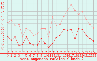 Courbe de la force du vent pour Biscarrosse (40)