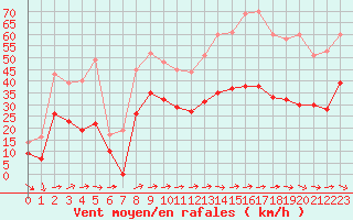 Courbe de la force du vent pour Hyres (83)