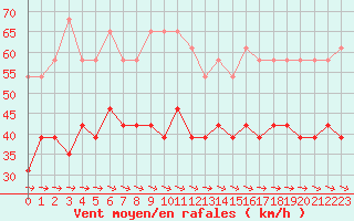 Courbe de la force du vent pour Ouessant (29)