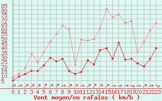 Courbe de la force du vent pour Saint-Nazaire (44)