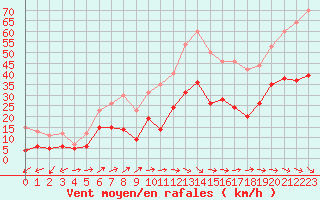 Courbe de la force du vent pour Le Luc - Cannet des Maures (83)