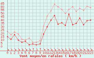 Courbe de la force du vent pour Cap Bar (66)